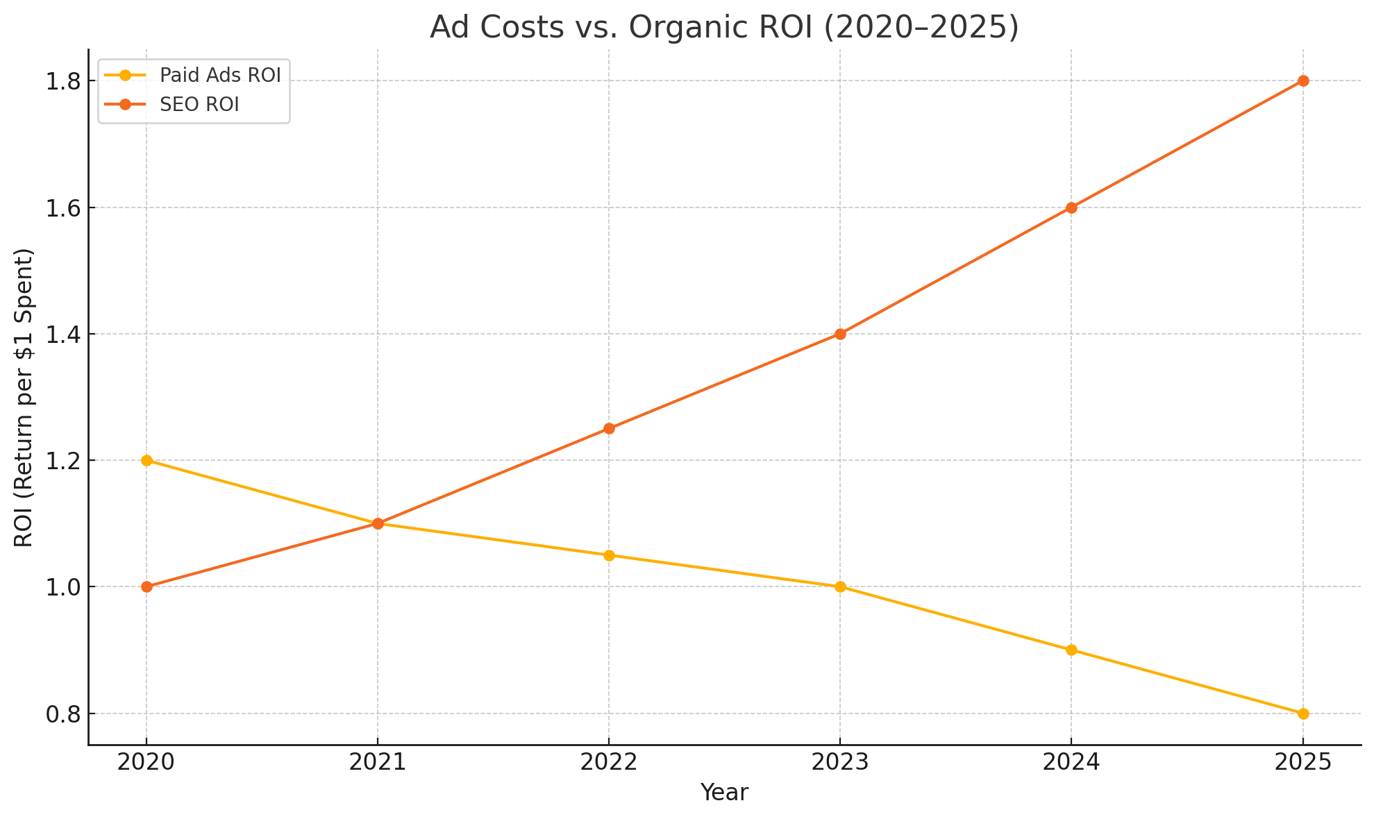 Ad cost versus organic ROI in 2025 startup marketing