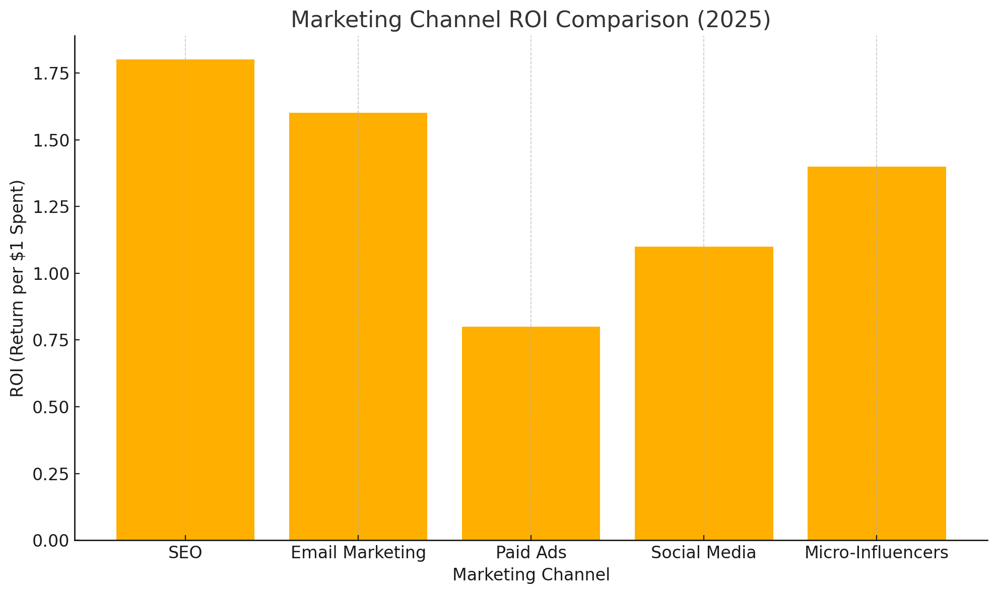 Marketing channels ROI comparison 2025 Startup marketing